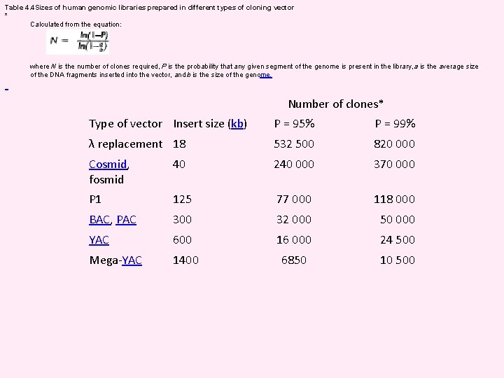 Table 4. 4 Sizes of human genomic libraries prepared in different types of cloning