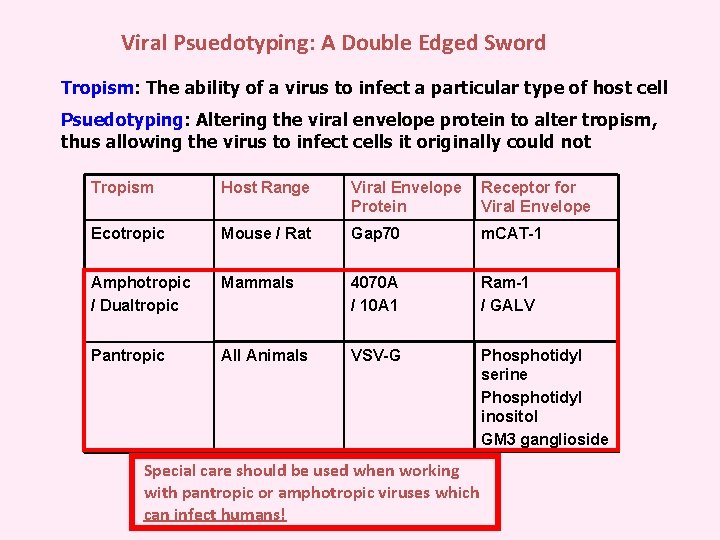 Viral Psuedotyping: A Double Edged Sword Tropism: The ability of a virus to infect