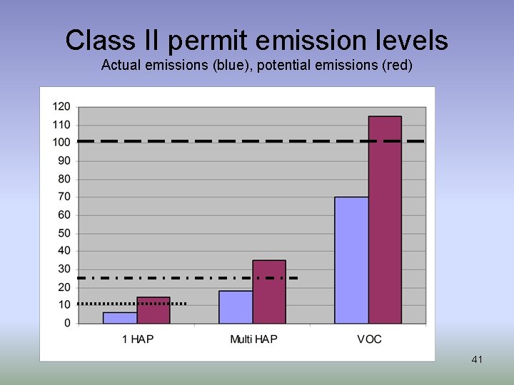 Class II permit emission levels Actual emissions (blue), potential emissions (red) 41 