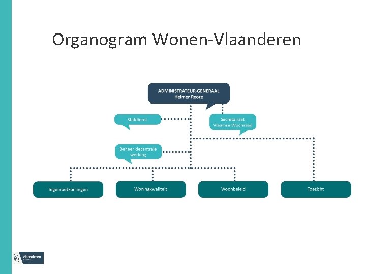 Organogram Wonen-Vlaanderen 