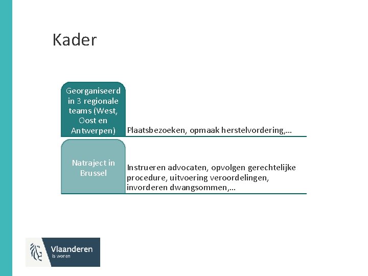 Kader Georganiseerd in 3 regionale teams (West, Oost en Antwerpen) Plaatsbezoeken, opmaak herstelvordering, …