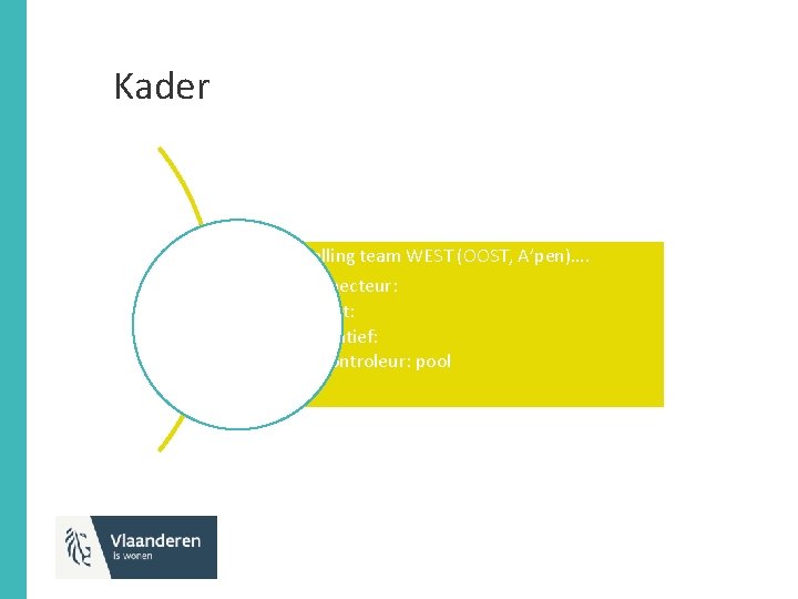 Kader Samenstelling team WEST (OOST, A’pen)…. • Wooninspecteur: • Verbalisant: • Administratief: • Woningcontroleur: