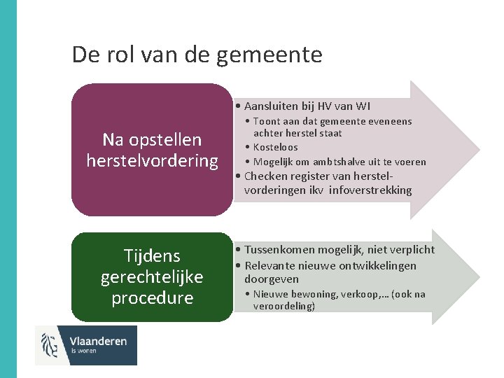 De rol van de gemeente • Aansluiten bij HV van WI Na opstellen herstelvordering