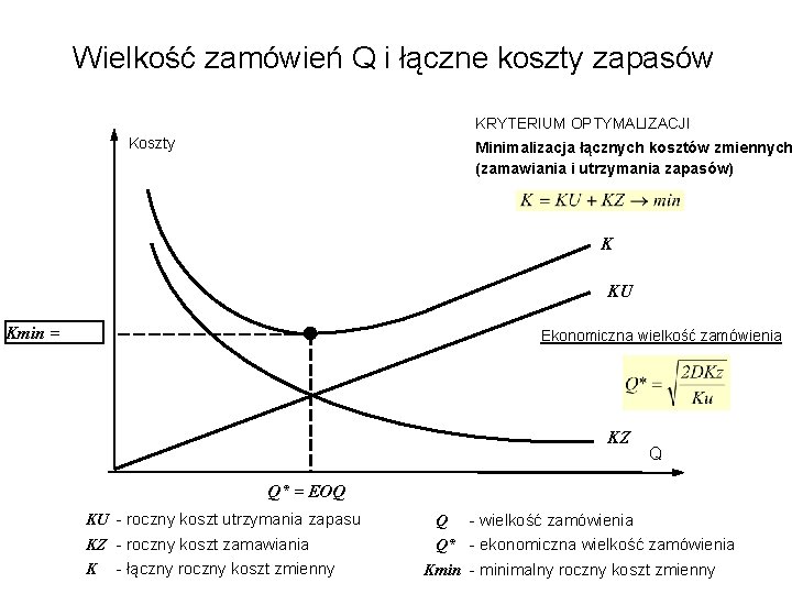 Wielkość zamówień Q i łączne koszty zapasów KRYTERIUM OPTYMALIZACJI Koszty Minimalizacja łącznych kosztów zmiennych