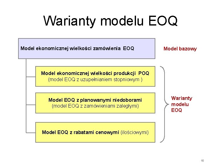 Warianty modelu EOQ Model ekonomicznej wielkości zamówienia EOQ Model bazowy Model ekonomicznej wielkości produkcji