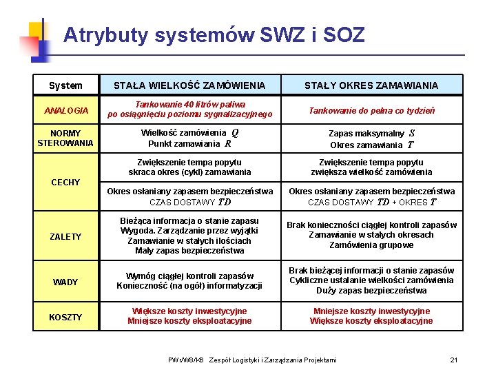 Atrybuty systemów SWZ i SOZ System STAŁA WIELKOŚĆ ZAMÓWIENIA STAŁY OKRES ZAMAWIANIA ANALOGIA Tankowanie