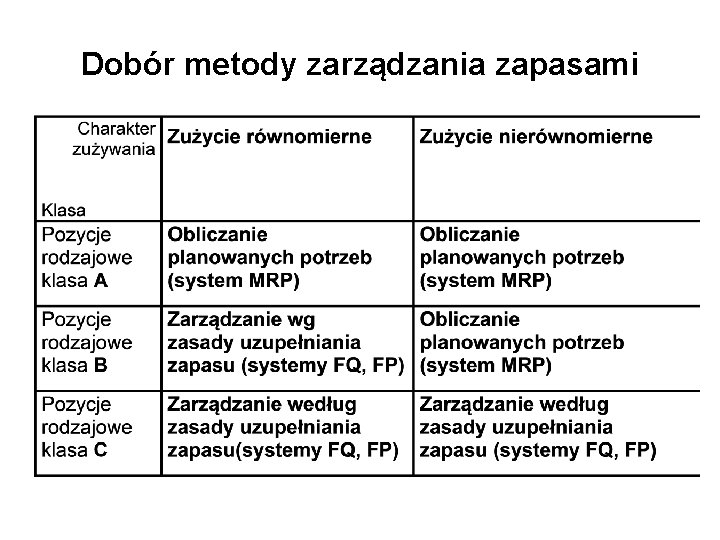 Dobór metody zarządzania zapasami 