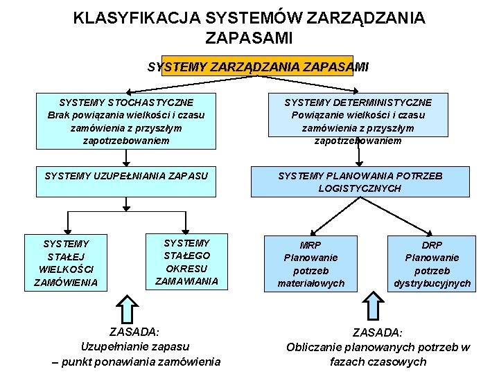 KLASYFIKACJA SYSTEMÓW ZARZĄDZANIA ZAPASAMI SYSTEMY STOCHASTYCZNE Brak powiązania wielkości i czasu zamówienia z przyszłym