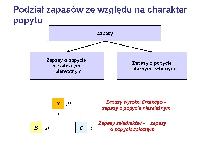 Podział zapasów ze względu na charakter popytu Zapasy o popycie niezależnym - pierwotnym X