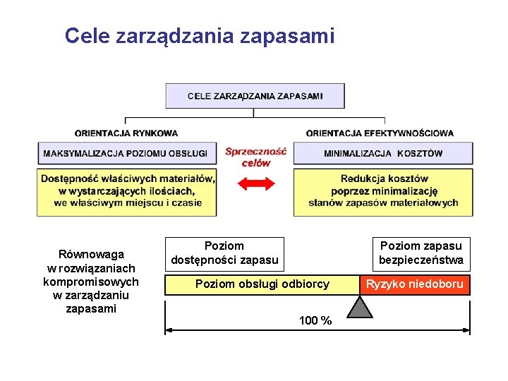 Cele zarządzania zapasami Równowaga w rozwiązaniach kompromisowych w zarządzaniu zapasami Poziom dostępności zapasu Poziom