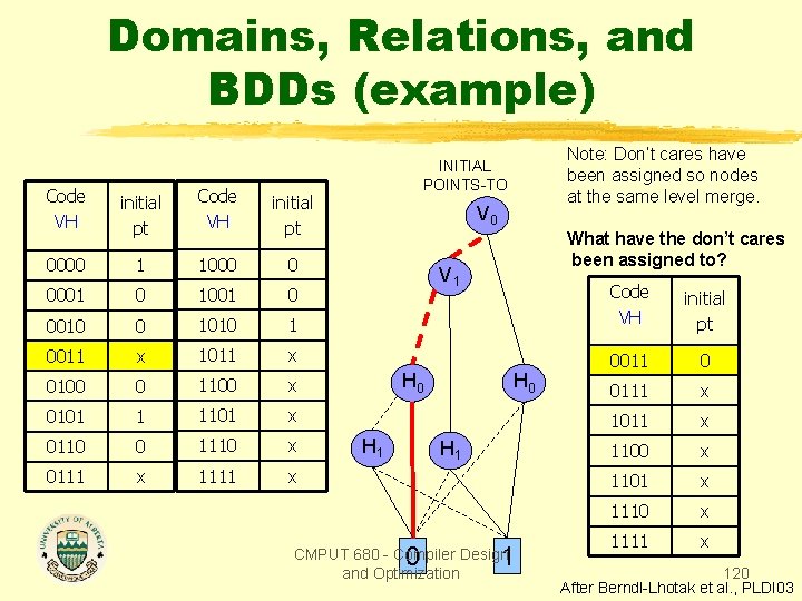 Domains, Relations, and BDDs (example) Code VH initial pt 0000 1 1000 0 0001