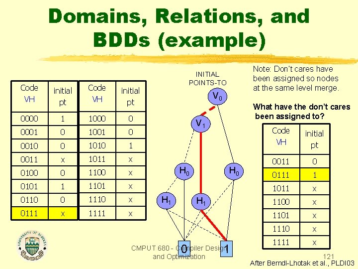 Domains, Relations, and BDDs (example) Code VH initial pt 0000 1 1000 0 0001