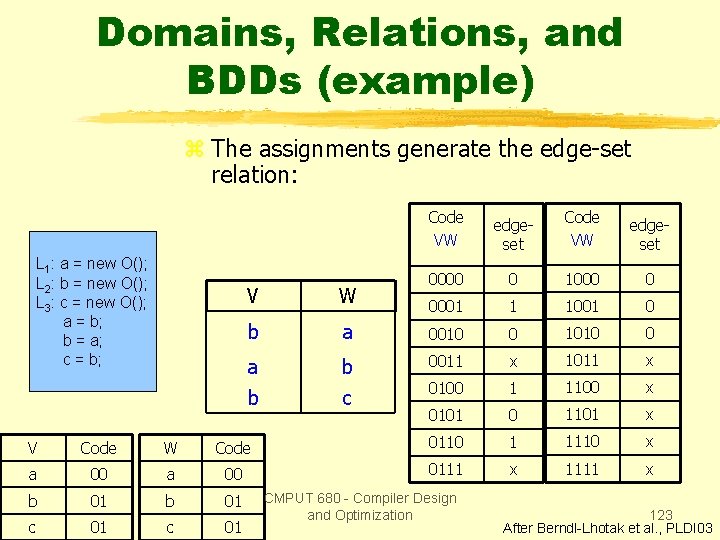 Domains, Relations, and BDDs (example) z The assignments generate the edge-set relation: L 1: