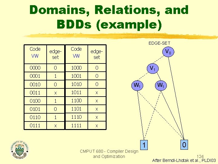 Domains, Relations, and BDDs (example) EDGE-SET Code VW edgeset 0000 0 1000 0 0001