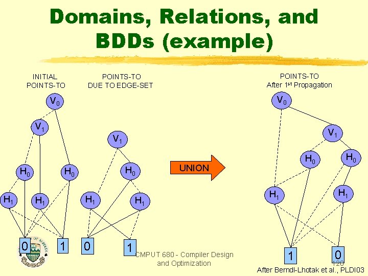 Domains, Relations, and BDDs (example) INITIAL POINTS-TO After 1 st Propagation POINTS-TO DUE TO