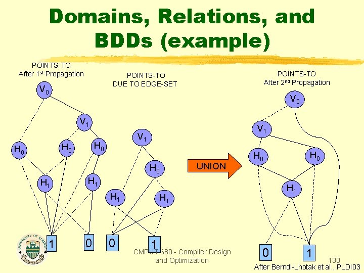 Domains, Relations, and BDDs (example) POINTS-TO After 1 st Propagation POINTS-TO After 2 nd