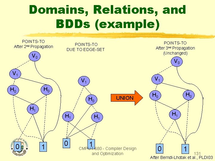 Domains, Relations, and BDDs (example) POINTS-TO After 2 nd Propagation POINTS-TO After 3 nd