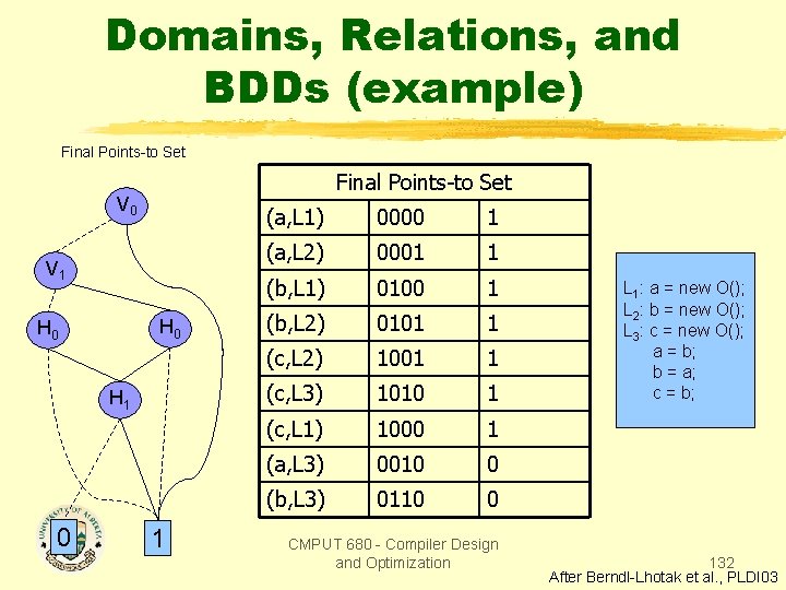 Domains, Relations, and BDDs (example) Final Points-to Set V 0 V 1 H 0