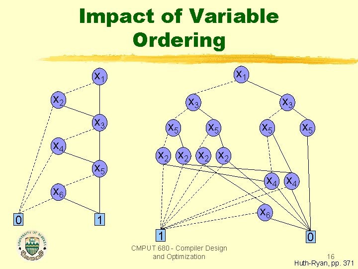 Impact of Variable Ordering x 1 x 2 x 3 x 4 x 5