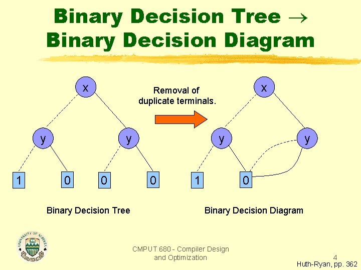 Binary Decision Tree Binary Decision Diagram x y 1 y y 0 x Removal