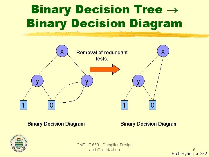 Binary Decision Tree Binary Decision Diagram x y 1 x Removal of redundant tests.