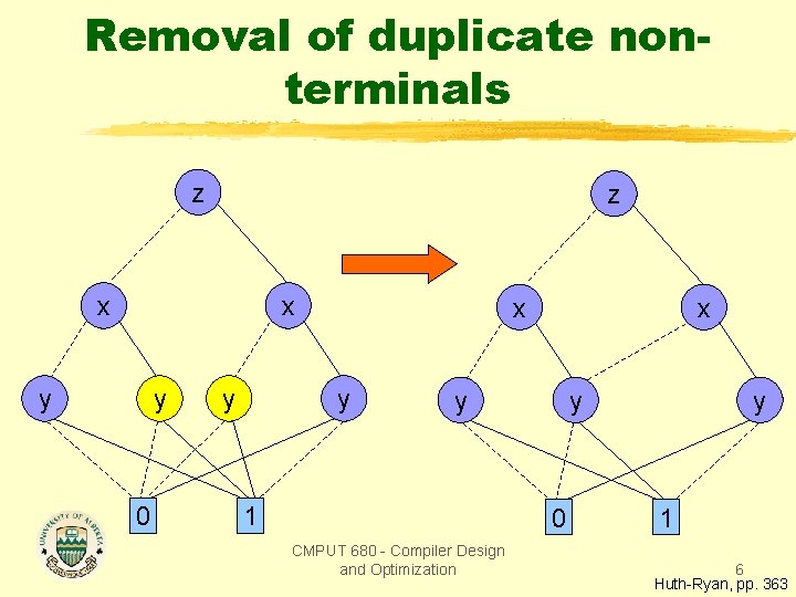 Removal of duplicate nonterminals z z x x y y 0 y x y