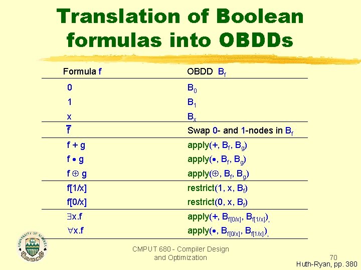 Translation of Boolean formulas into OBDDs Formula f OBDD Bf 0 B 0 1