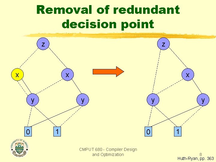 Removal of redundant decision point z z x x y 0 x y 1