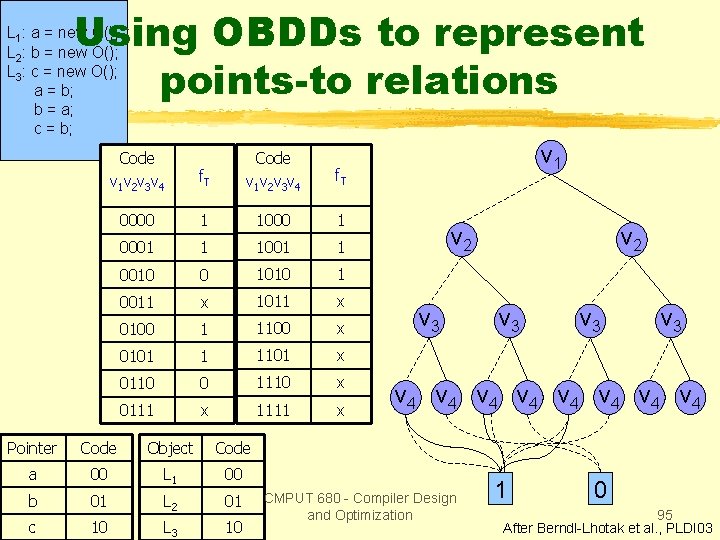 Using OBDDs to represent points-to relations L 1: a = new O(); L 2: