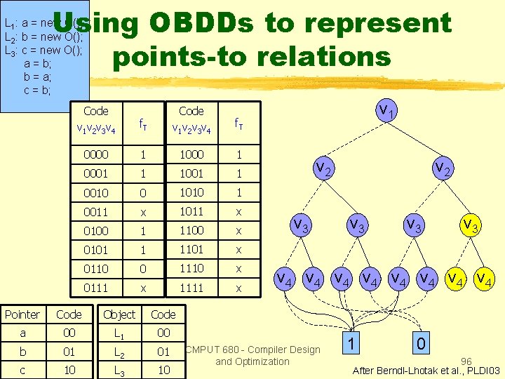 Using OBDDs to represent points-to relations L 1: a = new O(); L 2: