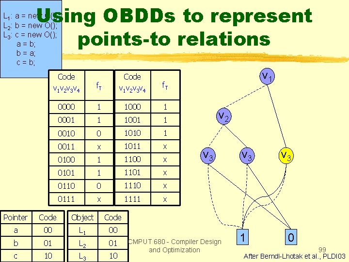 Using OBDDs to represent points-to relations L 1: a = new O(); L 2: