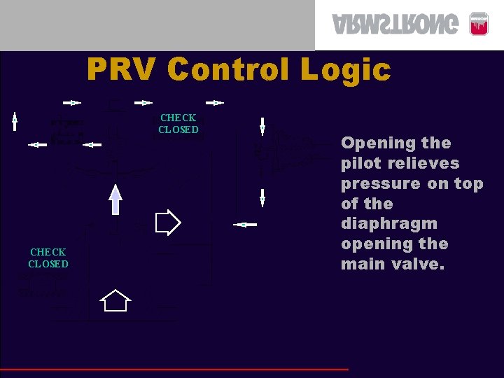 PRV Control Logic CHECK CLOSED Opening the pilot relieves pressure on top of the