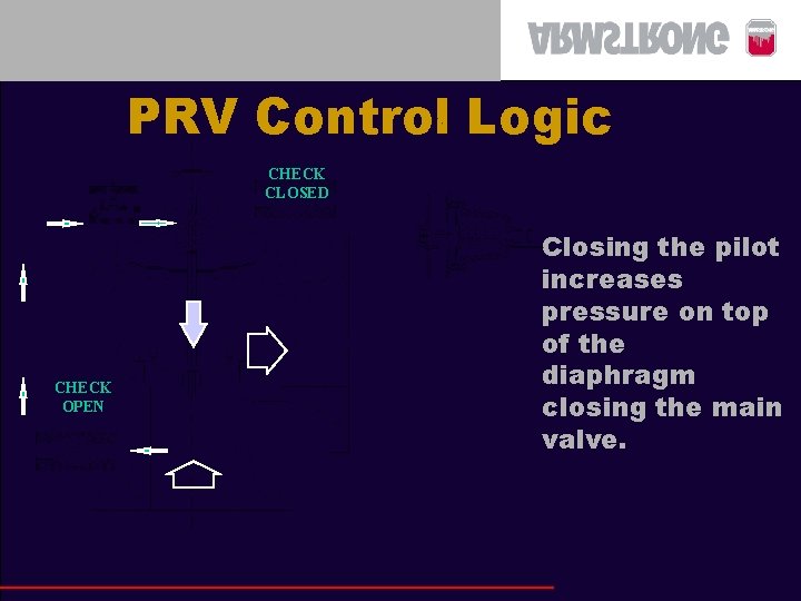 PRV Control Logic CHECK CLOSED CHECK OPEN Closing the pilot increases pressure on top