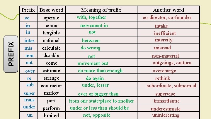 Prefix Base word PREFIX co in in inter mis non out over re sub