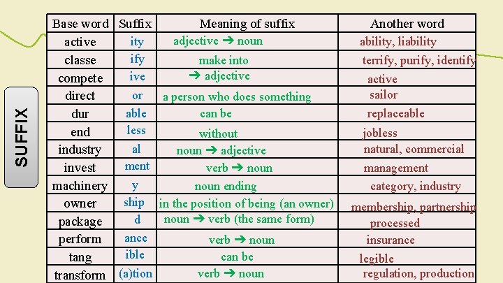 SUFFIX Base word Suffix Meaning of suffix adjective ➔ noun ity active ify classe