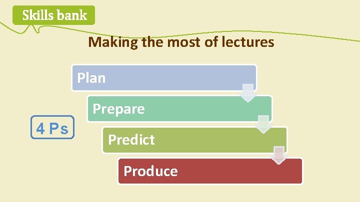 Skills bank Making the most of lectures Plan Prepare 4 Ps Predict Produce 