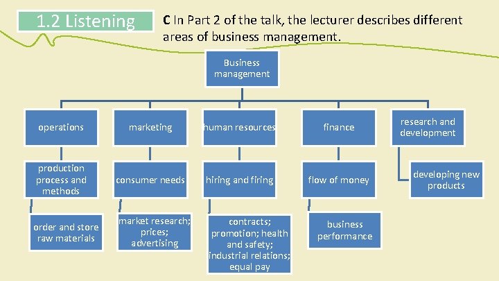 1. 2 Listening C In Part 2 of the talk, the lecturer describes different