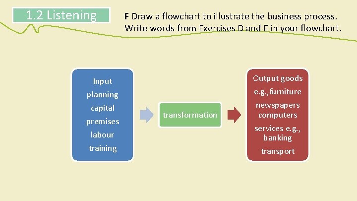 1. 2 Listening Input planning capital premises labour training F Draw a flowchart to
