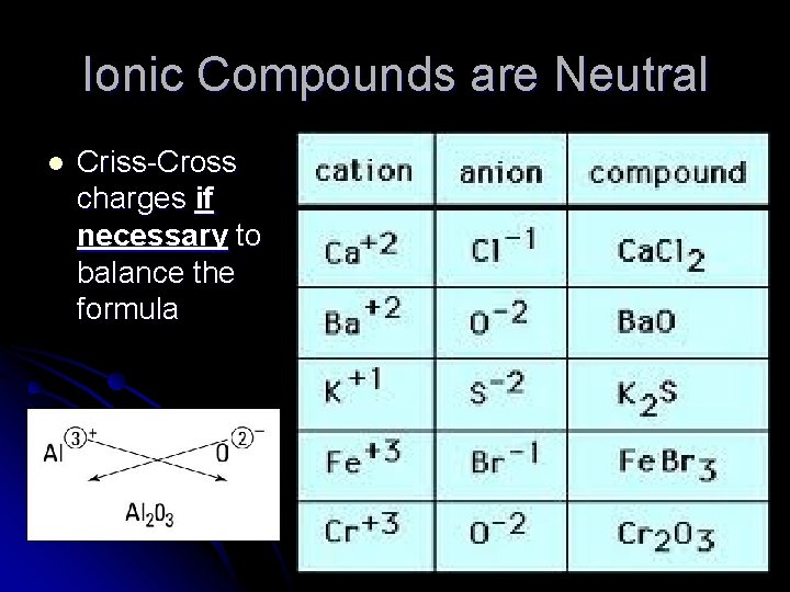 Ionic Compounds are Neutral l Criss-Cross charges if necessary to balance the formula 