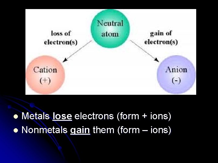 Metals lose electrons (form + ions) l Nonmetals gain them (form – ions) l