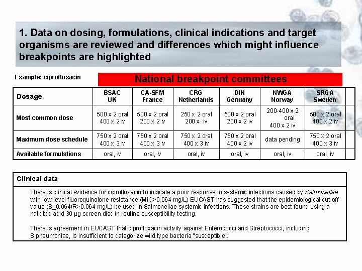 1. Data on dosing, formulations, clinical indications and target organisms are reviewed and differences