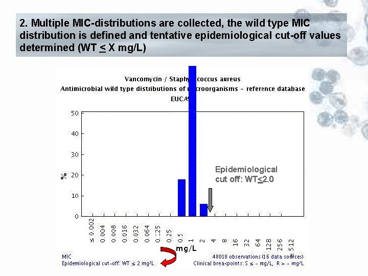 2. Multiple MIC-distributions are collected, the wild type MIC distribution is defined and tentative