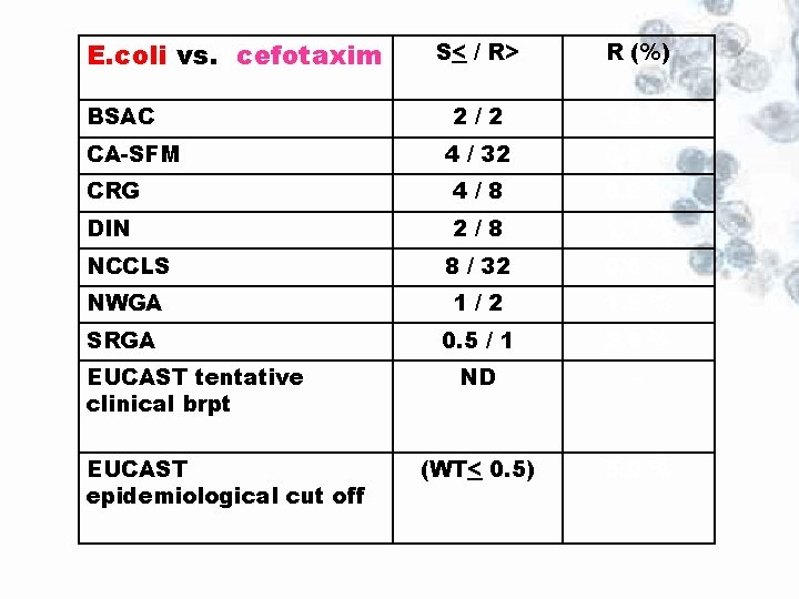 E. coli vs. cefotaxim S< / R> R (%) 2/2 1. 8 % 4