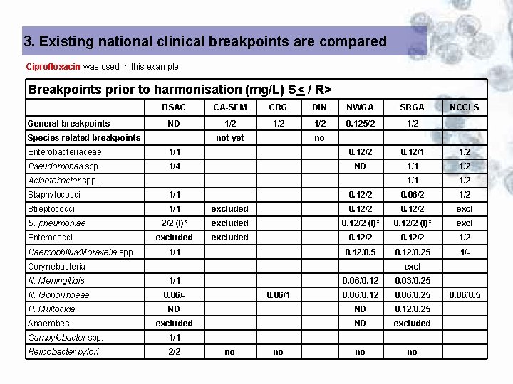 3. Existing national clinical breakpoints are compared Ciprofloxacin was used in this example: Breakpoints