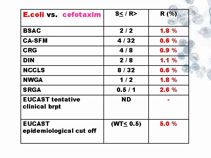 E. coli vs. cefotaxim S< / R> R (%) 2/2 1. 8 % 4