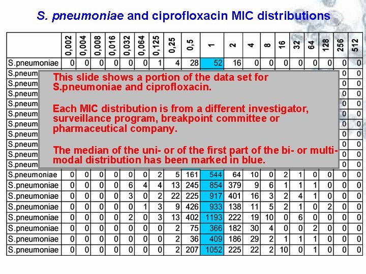 S. pneumoniae and ciprofloxacin MIC distributions This slide shows a portion of the data