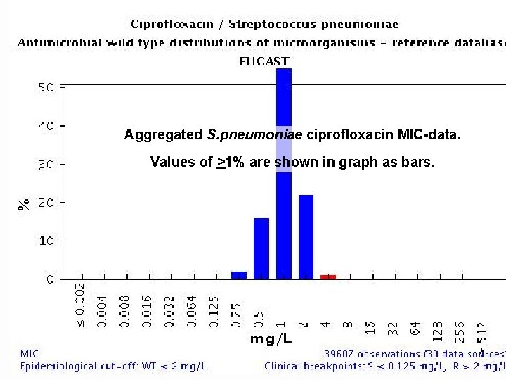 Aggregated S. pneumoniae ciprofloxacin MIC-data. Values of >1% are shown in graph as bars.