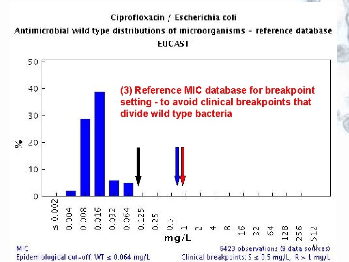 (3) Reference MIC database for breakpoint setting - to avoid clinical breakpoints that divide