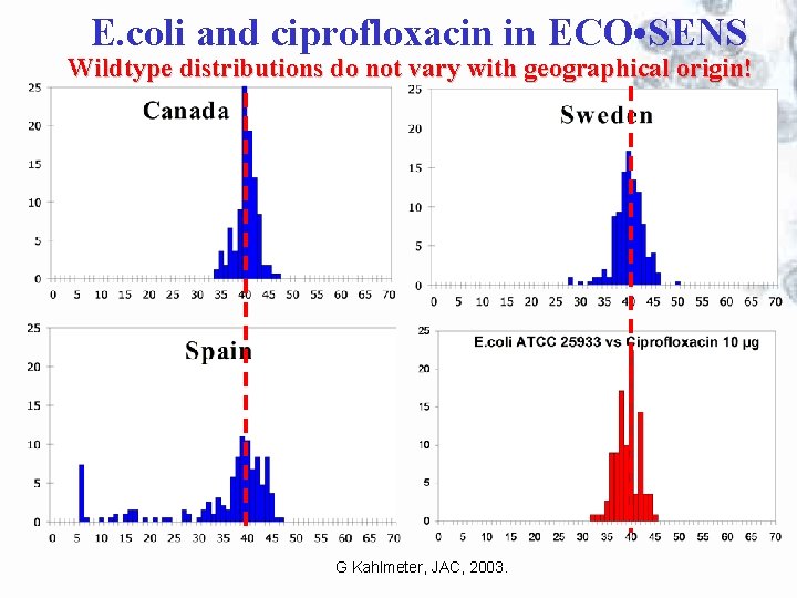 E. coli and ciprofloxacin in ECO • SENS Wildtype distributions do not vary with