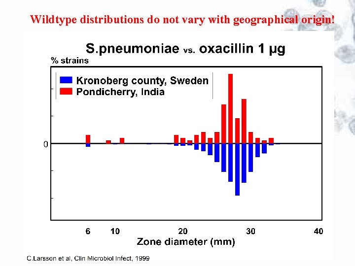 Wildtype distributions do not vary with geographical origin! 